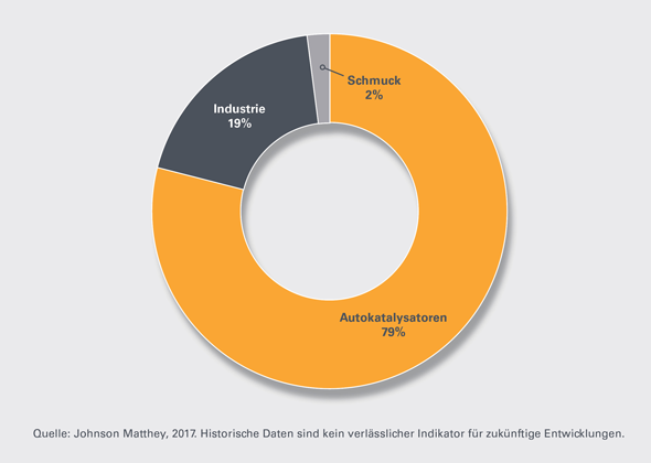 leonteq_biweekly_palladium_Palladiumnachfrage-piechart_dt
