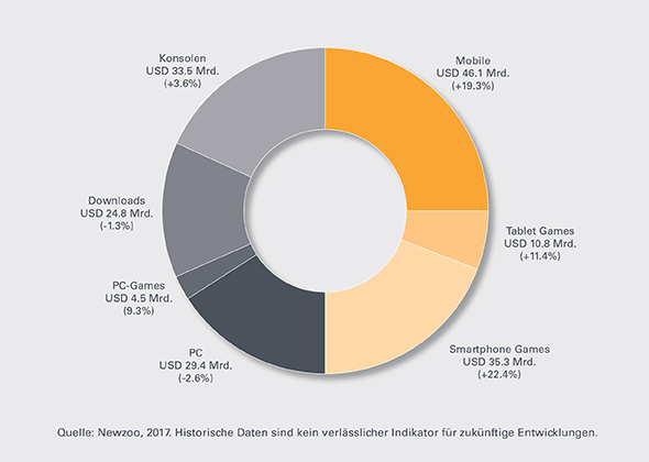 leonteq_Biweekly-Chart_e-Gaming_Globaler Spielemarkt_dt