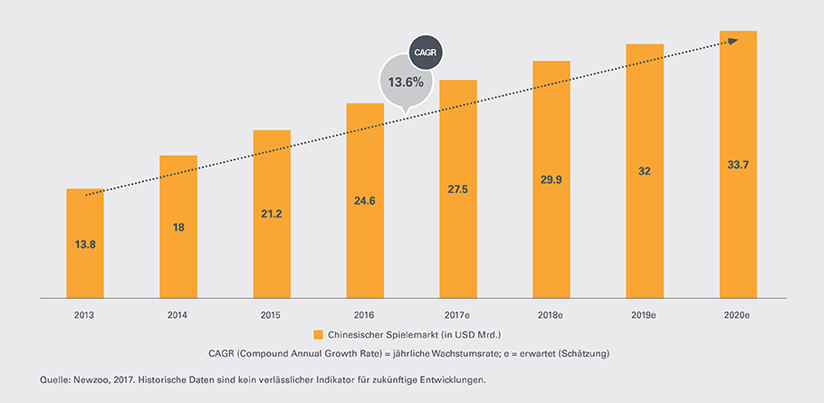 leonteq_Biweekly-Chart_e-Gaming_Chinesischer Spielemarkt_de