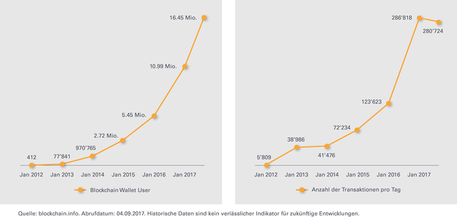 leonteq_Bitcoin-Nutzer_Transaktionen_dt