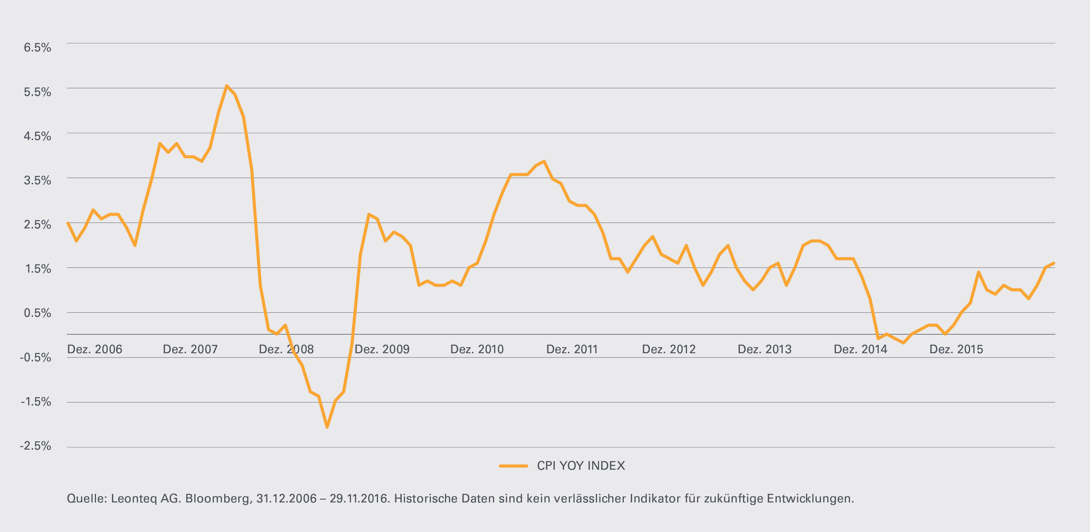 leonteq-bi-weekly-cpi-index-de