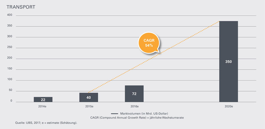 sharing-economy-transport_de
