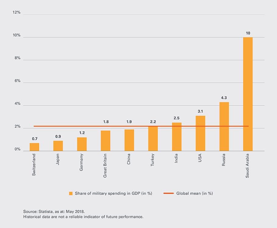 Global-Defense-Index-Leonteq-Strukturierte-Anteil-BIP-910-EN