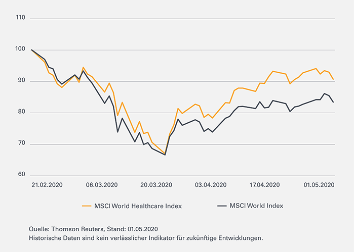 Pharmaindustrie-Leonteq-Strukturierte-Produkte-Chart-700-DE