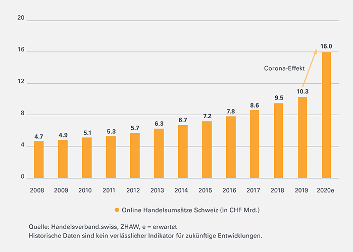 Digital-Lifestyle-Leonteq-Strukturierte-Produkte-Chart-Umsatz-700-DE