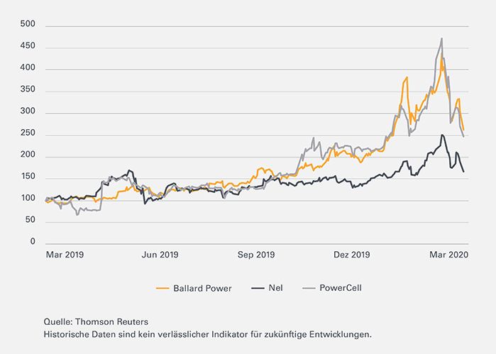 H2-Leonteq-Strukturierte-Produkte-Chart-700-DE