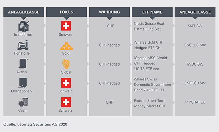 Momentum-Leonteq-Strukturierte-Produkte-Anlageuniversum-700-DE