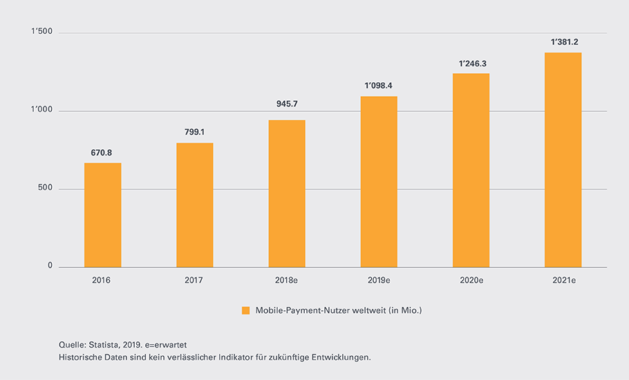 Digital-Payment-Leonteq-Strukturierte-Produkte-Mobile-Payment-910-DE