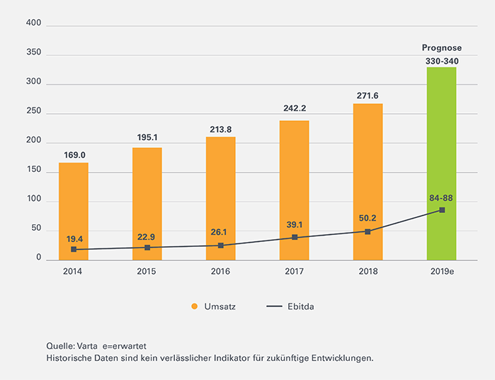 Varta-Leonteq-Strukturierte-Produkte-Umsatz-700-DE