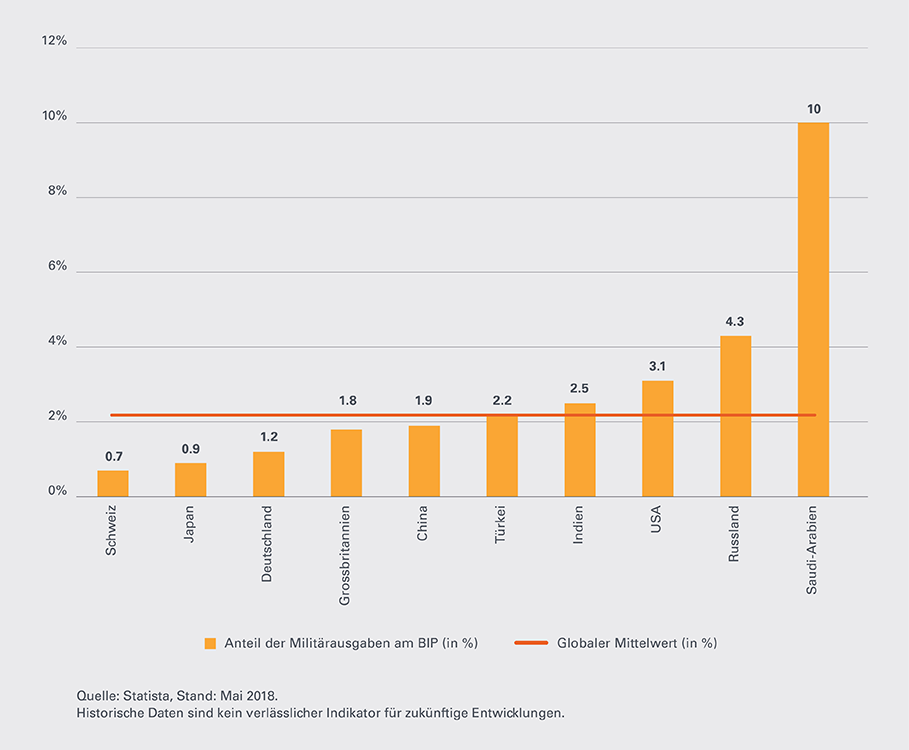 Global-Defense-Index-Leonteq-Strukturierte-Anteil-BIP-910-DE