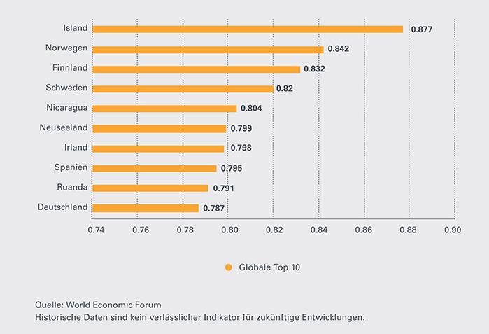 Rainbow-Leonteq-Strukturierte-Produkte-Top10-700-DE