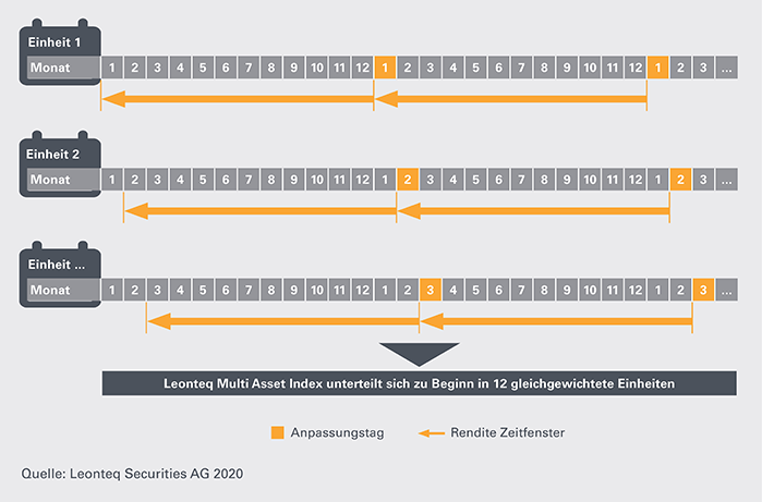 Momentum-Leonteq-Strukturierte-Produkte-Anpassungstage-700-DE