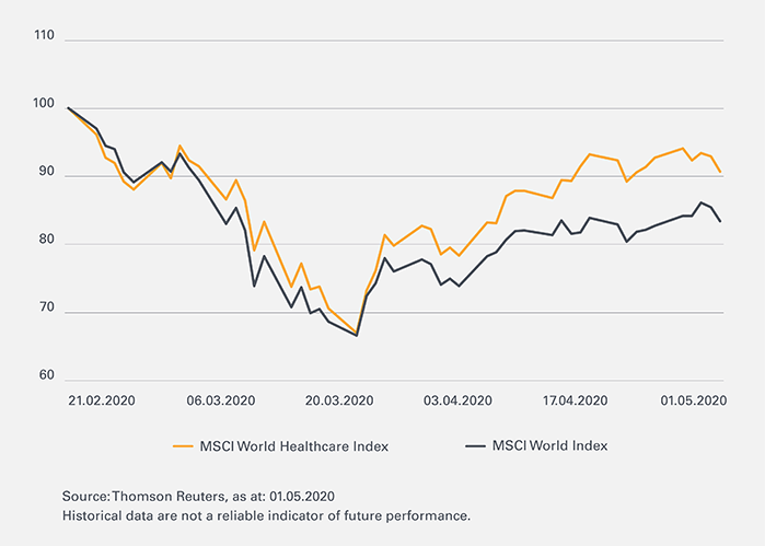Pharmaindustrie-Leonteq-Strukturierte-Produkte-Chart-700-EN
