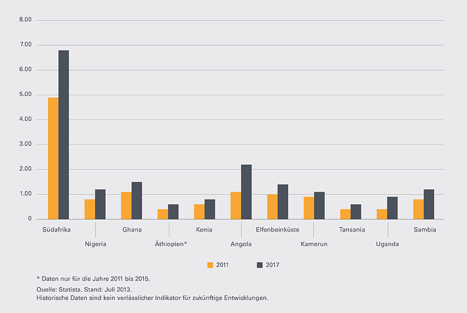 AfricanConsumer-Leonteq-Strukturierte-Produkte-Konsumausgaben-910-DE