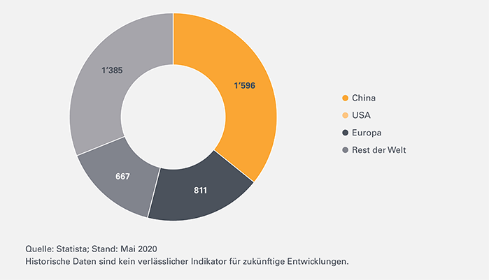 Digitalpayment-Leonteq-Strukturierte-Produkte-Regionen-700-DE