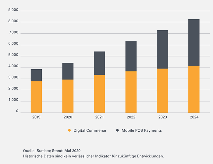 Digitalpayment-Leonteq-Strukturierte-Produkte-prognose-700-DE
