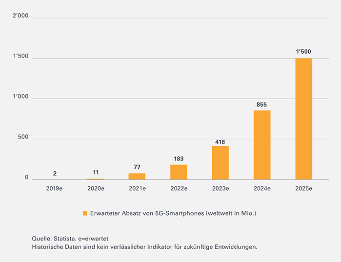 5G-Leonteq-Strukturierte-Produkte-Absatz-700-DE