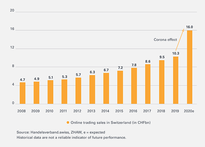Digital-Lifestyle-Leonteq-Strukturierte-Produkte-Chart-Umsatz-700-EN