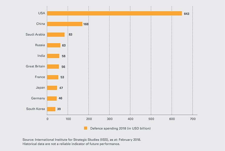 Global-Defense-Index-Leonteq-Strukturierte-Ruestungsausgaben-910-EN
