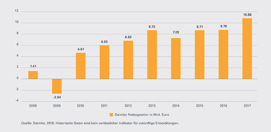 Daimler-Leonteq-Strukturierte-Produkte-Chart-Nettogewinn-910-DE