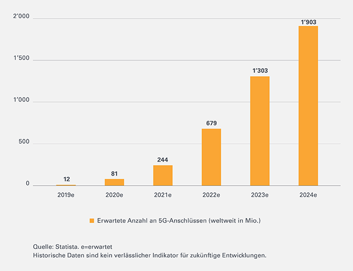 5G-Leonteq-Strukturierte-Produkte-Anschluesse-700-DE